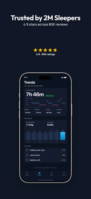 Slide 4 of the Panorama pack: Trusted by 2M Sleepers — 4.9 stars across 80K reviews